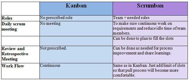 kanban vs scrumban