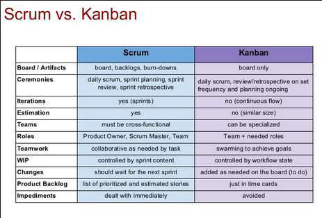 scrum vs kanban